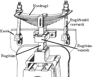 Fels� felf�ggeszt�s� rug�z�s