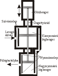 H�romhengeres l�gs�r�t�