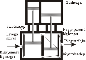 N�gyhengeres l�gs�r�t�