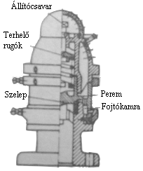 Rug�terhel�ses biztons�gi szelep